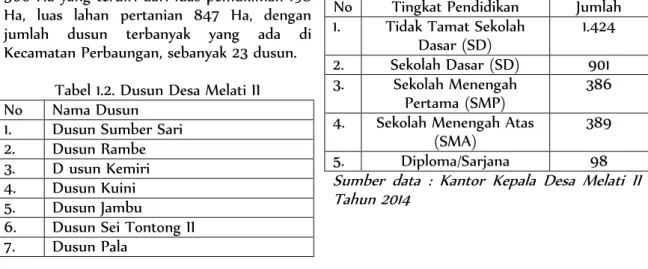 Tabel 1.2. Dusun Desa Melati II  No  Nama Dusun 