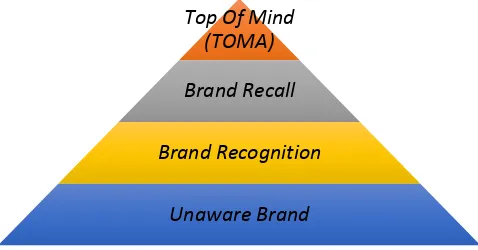 Gambar 2. Piramida Kesadaran Merek 