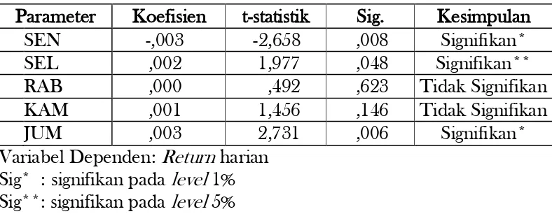 Tabel 2. Hasil Regresi Return Harian Indeks LQ45 
