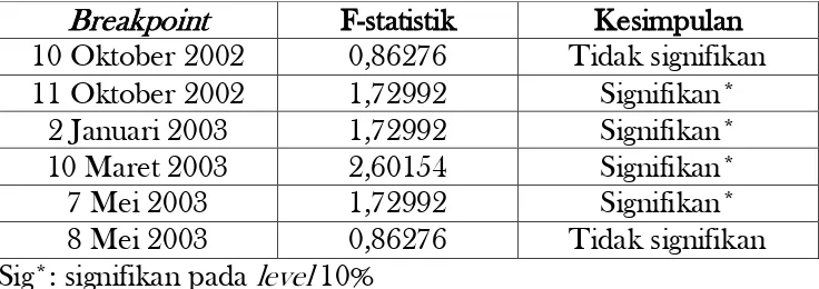 Tabel 6. Pengujian Stabilitas sekitar Breakpoint 2 Januari 2003 Chow test pada IHSG 
