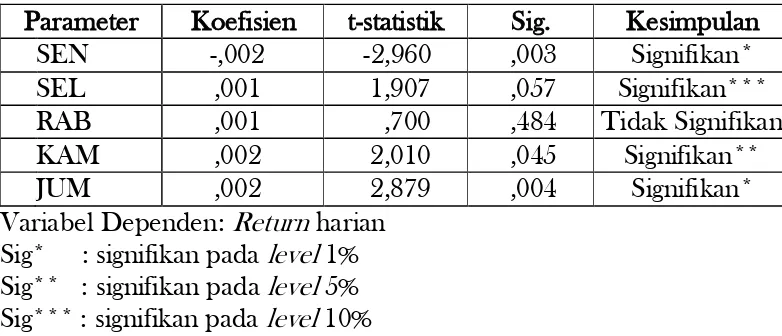 Tabel 1. Hasil Regresi Return Harian IHSG 