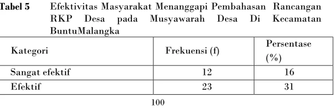 Tabel 5  Efektivitas Masyarakat Menanggapi Pembahasan  Rancangan  RKP  Desa  pada  Musyawarah  Desa  Di  Kecamatan  BuntuMalangka  