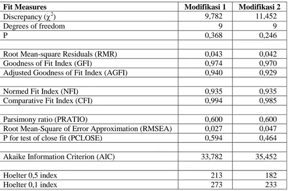 Tabel 1. Perbandingan Ukuran Kecocokan (Fit Measures)