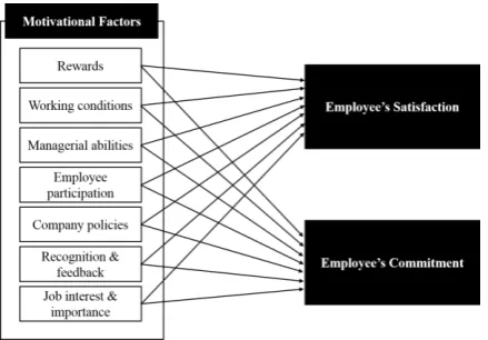 Figure 1. Relationships between concepts 
