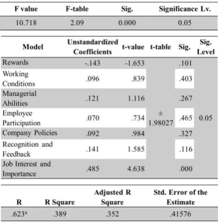 Table 3. Result Summary for Employee’s Satisfaction 