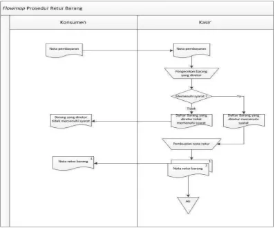 Gambar 3.4 Flowmap Prosedur Retur Barang 