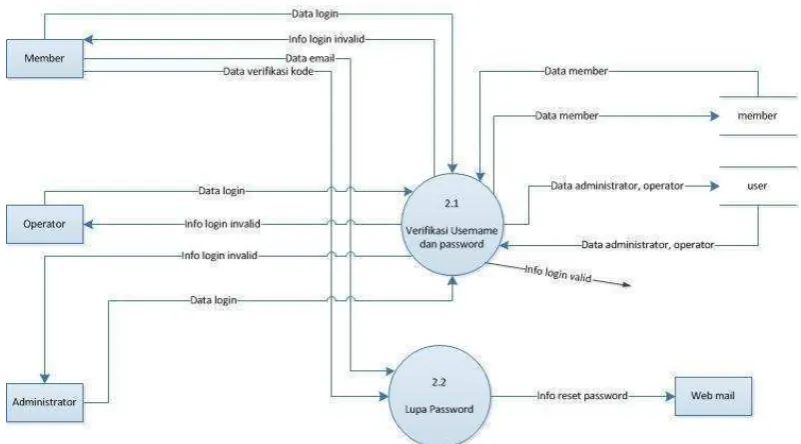 Gambar 3.9 DFD Level 2 Proses 2 Login 