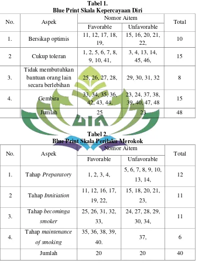 Tabel 1. Blue Print Skala Kepercayaan Diri 