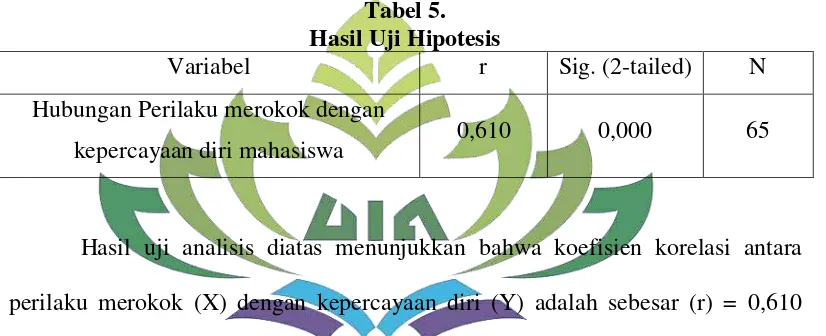 Tabel 5. Hasil Uji Hipotesis 