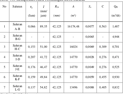 Tabel 4.15 Rekapitulasi Hasil Perhitungan Debit Saluran  