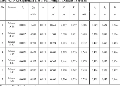 Tabel 4.16 Rekapitulasi Hasil Perhitungan Dimensi Saluran  
