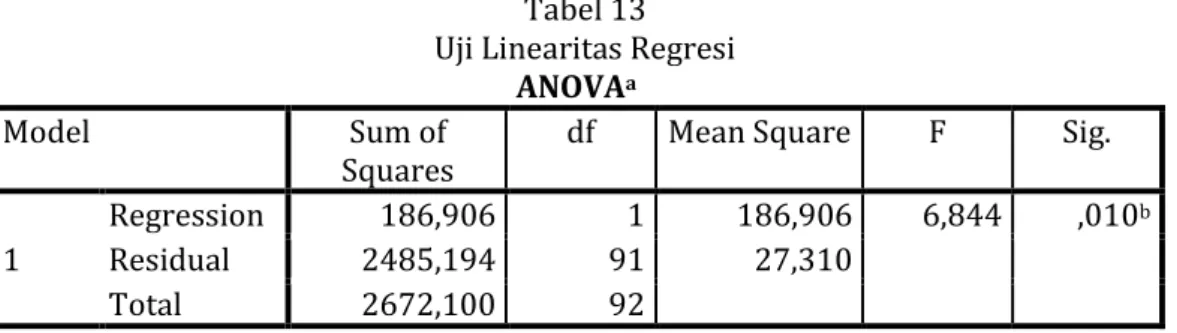 Tabel 13  Uji Linearitas Regresi 