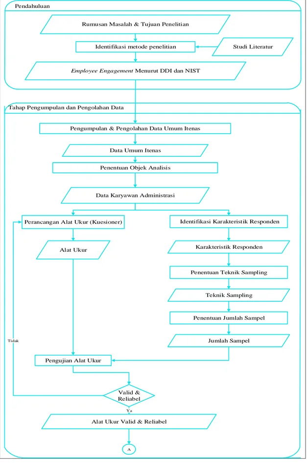 Gambar 1. Flowchart Metodologi Penelitian 