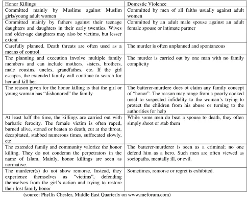 Table 4: Differing Characteristic of Honor Killings and Domestic Violence 
