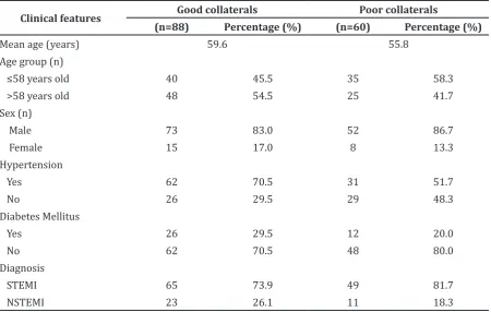 Table 2 Coronary Collaterals among Study Patients 