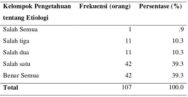 Tabel 5.4 Distribusi Frekuensi Tingkat Pengetahuan Berdasarkan