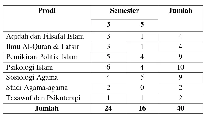 Tabel 12 Deskripsi Prodi dan Semester Subjek Penelitian 