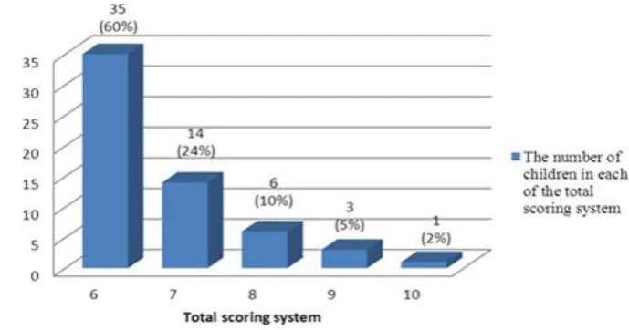 Figure Number of Children in Each of the Total Scoring System