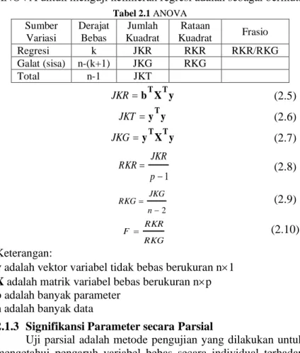 Tabel 2.1 ANOVA   Sumber  Variasi  Derajat Bebas  Jumlah  Kuadrat  Rataan  Kuadrat  Frasio Regresi  k  JKR  RKR  RKR/RKG  Galat (sisa)  n-(k+1)  JKG  RKG  Total  n-1  JKT  yXbTTJKR (2.5)  yyTJKT (2.6)  yXyTTJKG (2.7)  1 p JKRRKR (2.8)  2nJKGRKG (2.9