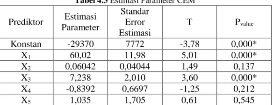 Tabel 4.3 Estimasi Parameter CEM