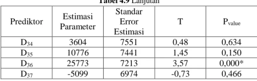 Tabel 4.9 Lanjutan  Prediktor  Estimasi  Parameter  Standar Error  Estimasi  T  P value D 34 3604  7551  0,48  0,634  D 35 10776  7441  1,45  0,150  D 36 25773  7213  3,57  0,000*  D 37 -5099  6974  -0,73  0,466 