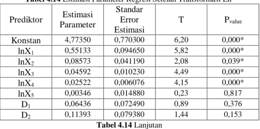Tabel  4.13  menunujukkan  bahwa  F  hitung  yang  diperoleh  sebesar  1,23  kurang  dari  daripada  F (0,05;1;184)   sebesar  1,467  maka  dapat  diambil  keputusan  gagal  tolak  H 0  yang  berarti  residual  bersifat  identik