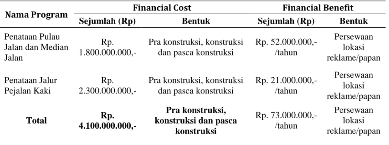 Tabel 6. Analisis Finansial Pengembangan RTH Pohon Jalan dan Pulau Jalan pada 20 Tahun Mendatang 