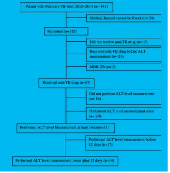 Figure Flow Diagram of All Patients Diagnosed Pulmonary TB in Data