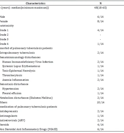 Table 1 Baseline Characteristics of 14 pulmonary TB patients included in the study