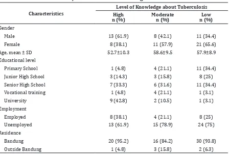 Figure 1 Proportion of Subjects based on the Level of Knowledge about TB