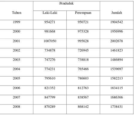 Tabel 4.1 Jumlah Penduduk Menurut Jenis Kelamin dari Tahun 1999-2009 