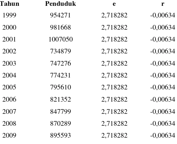 Tabel 4.6 Ramalan Jumlah Penduduk Laki-laki di Kabupaten Deli Serdang Secara 