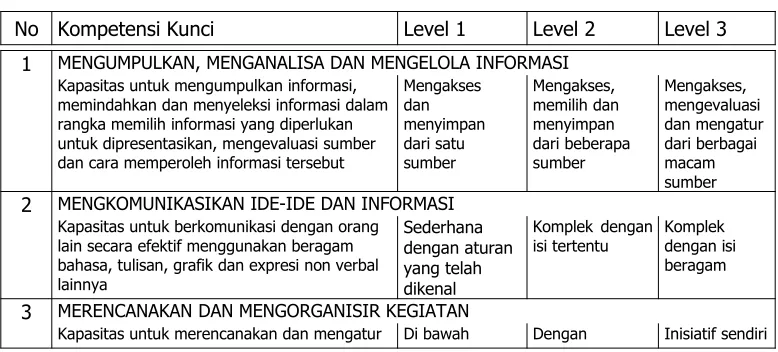 Tabel 3 Daftar Kompetensi Kunci