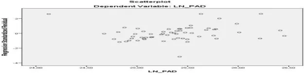 Grafik 2 Uji Heteroskedastisitas  