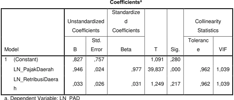 Tabel 5 Hasil Analisis Regresi Berganda 