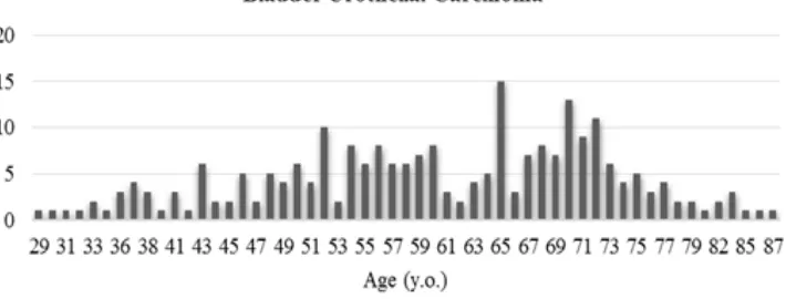 Figure Age Distribution of Bladder Urothelial Carcinoma