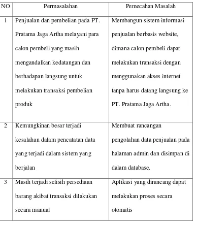 Tabel 3.2 Evaluasi Sistem Yang Sedang Berjalan Pada PT. Paratam Jaga Artha 