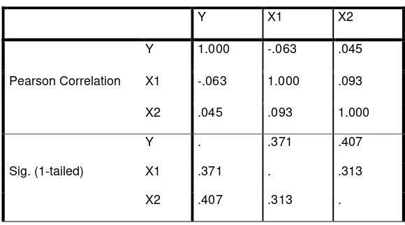 Tabel 4.4 Pedoman Pengklasifikasian Koefisien Korelasi 