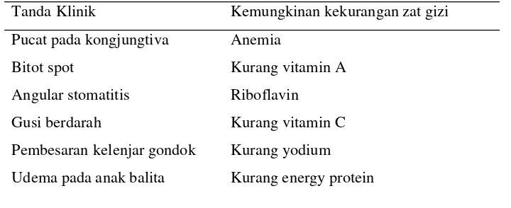 Tabel 2.2 Pemeriksaan Tanda-tanda Klinik