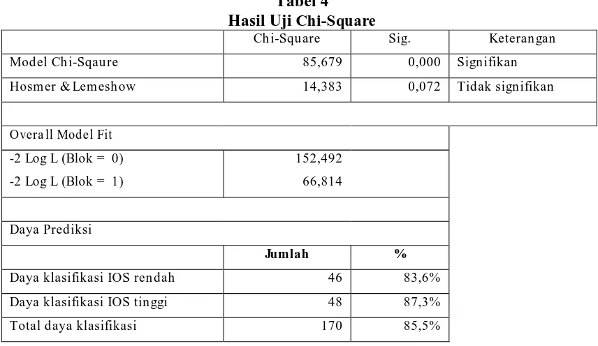 Tabel 4  Hasil Uji Chi-Square 