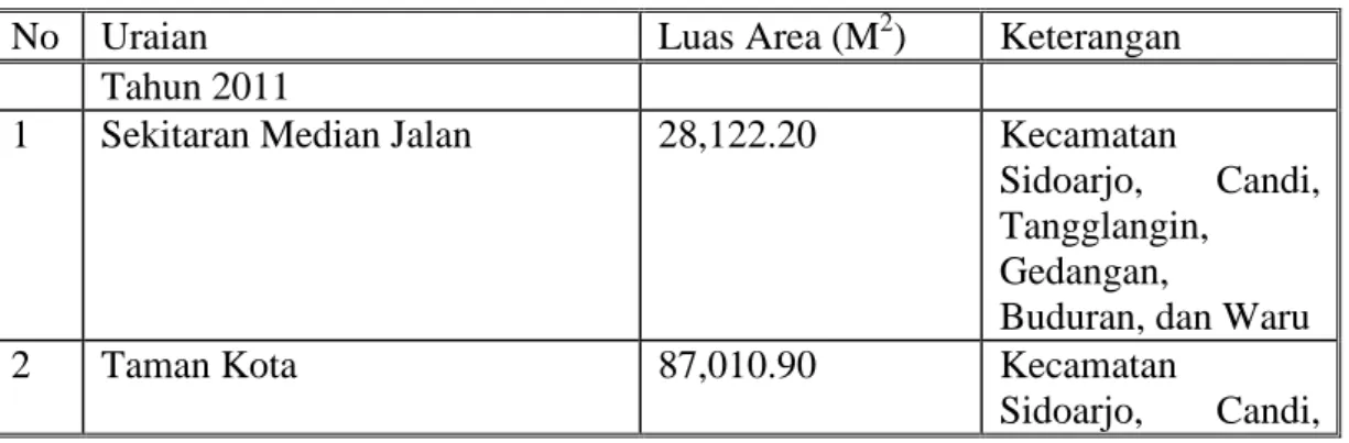 Tabel 1. Luas Ruang Terbuka Hijau di Kabupaten Sidoarjo  No  Uraian  Luas Area (M 2 )  Keterangan 