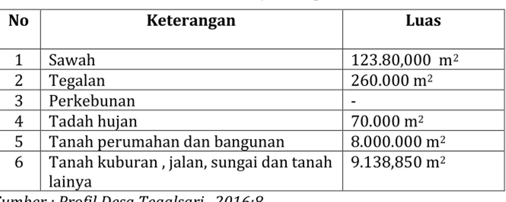 Tabel 3.1 Batas Wilayah Desa Tegalsari  