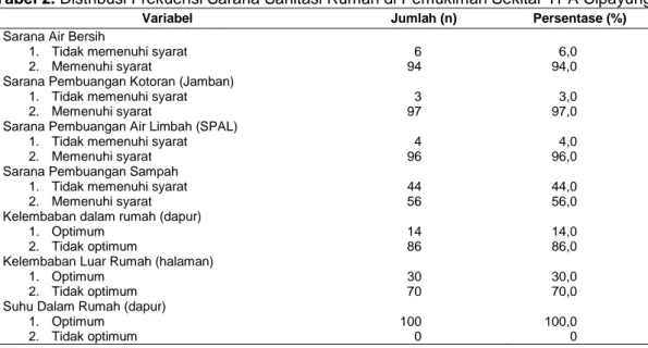 Tabel 2. Distribusi Frekuensi Sarana Sanitasi Rumah di Pemukiman Sekitar TPA Cipayung  