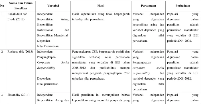 Tabel 2.1 Penelitian Terdahulu 