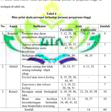 Tabel 4 Blue print skala persepsi terhadap jurusan perguruan tinggi  
