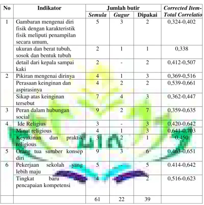Gambaran mengenai diri 