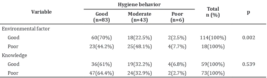 Table 4 Environmental Factor and Hygiene Knowledge Regarding Hygiene Behavior