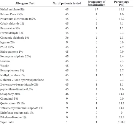 Table 2 Frequency of Allergen Test
