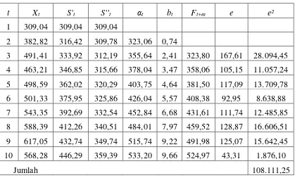Tabel 4.2 Menentukan MSE dengan menggunakan α = 0,1 