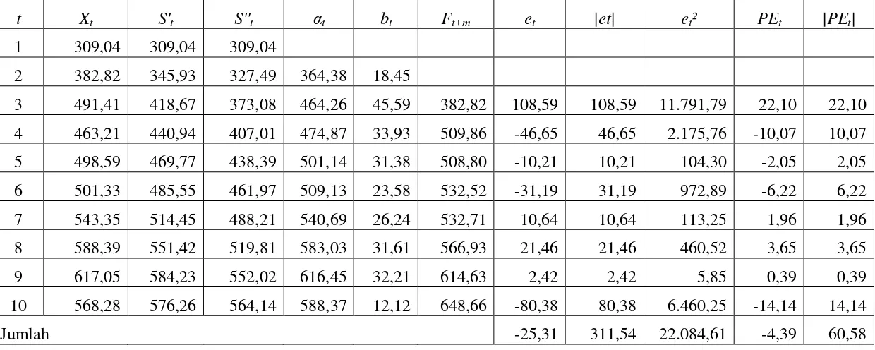 Tabel 4.5 Pemulusan Eksponensial Ganda: Metode Linier Satu Parameter dari Brown dengan menggunakan α = 0,5 pada Nilai Penjualan Energi Listrik (Dalam Milyar Rupiah) pada Sektor Industri di PT
